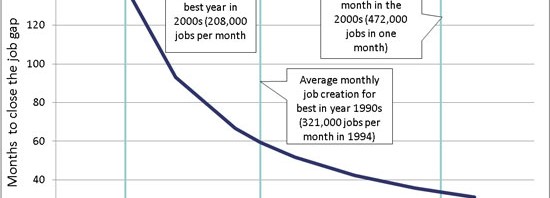 chart illustrating the large gap in US jobs